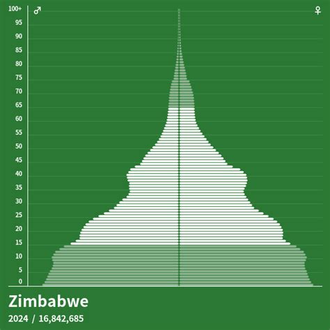 Impact of the Population on Zimbabwe in 2003